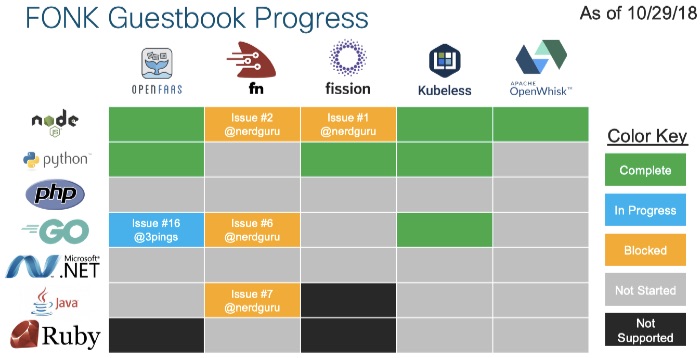 FONK Guestbook Progress