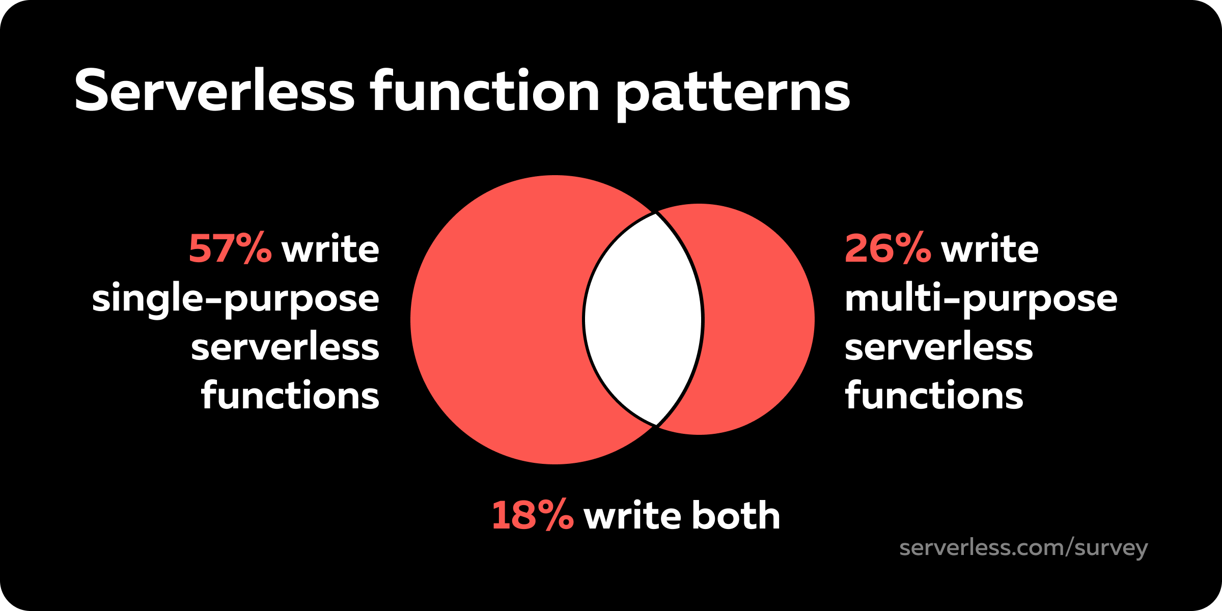 Most serverless developers write single-purpose serverless functions