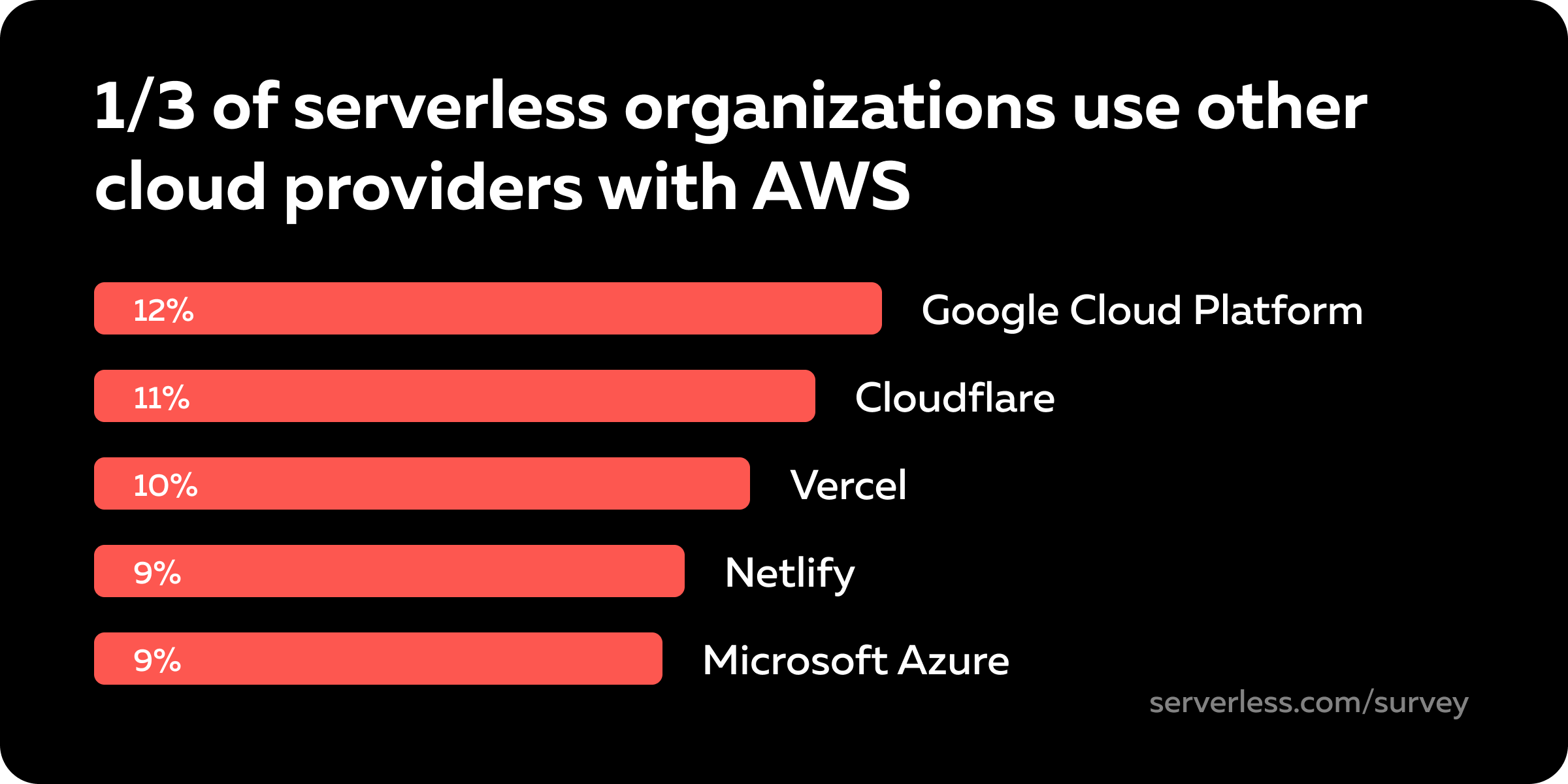 1/3rd of serverless organizations use other cloud providers with AWS