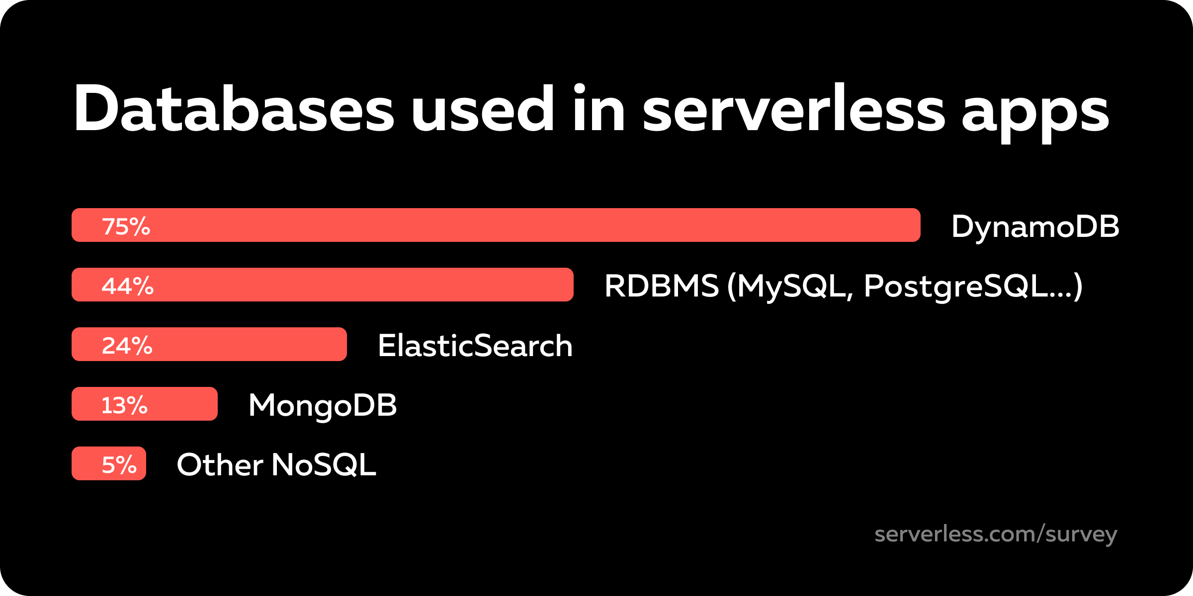 DynamoDB is used by 75% of serverless users, relational databases by 44%