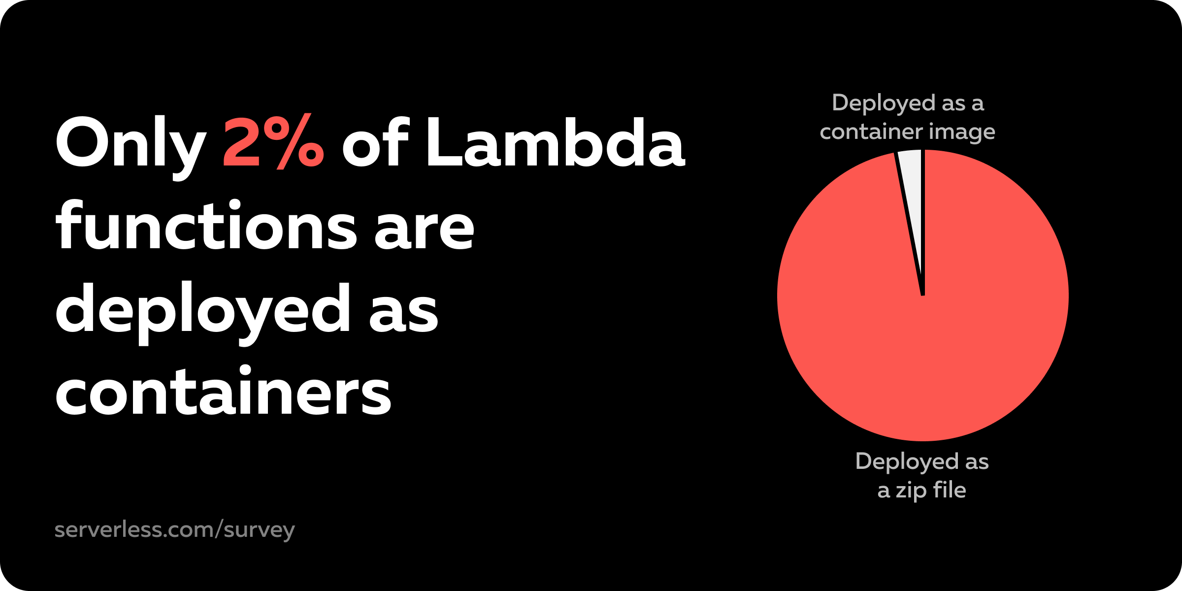 Only 2% of AWS Lambda functions are deployed as container images