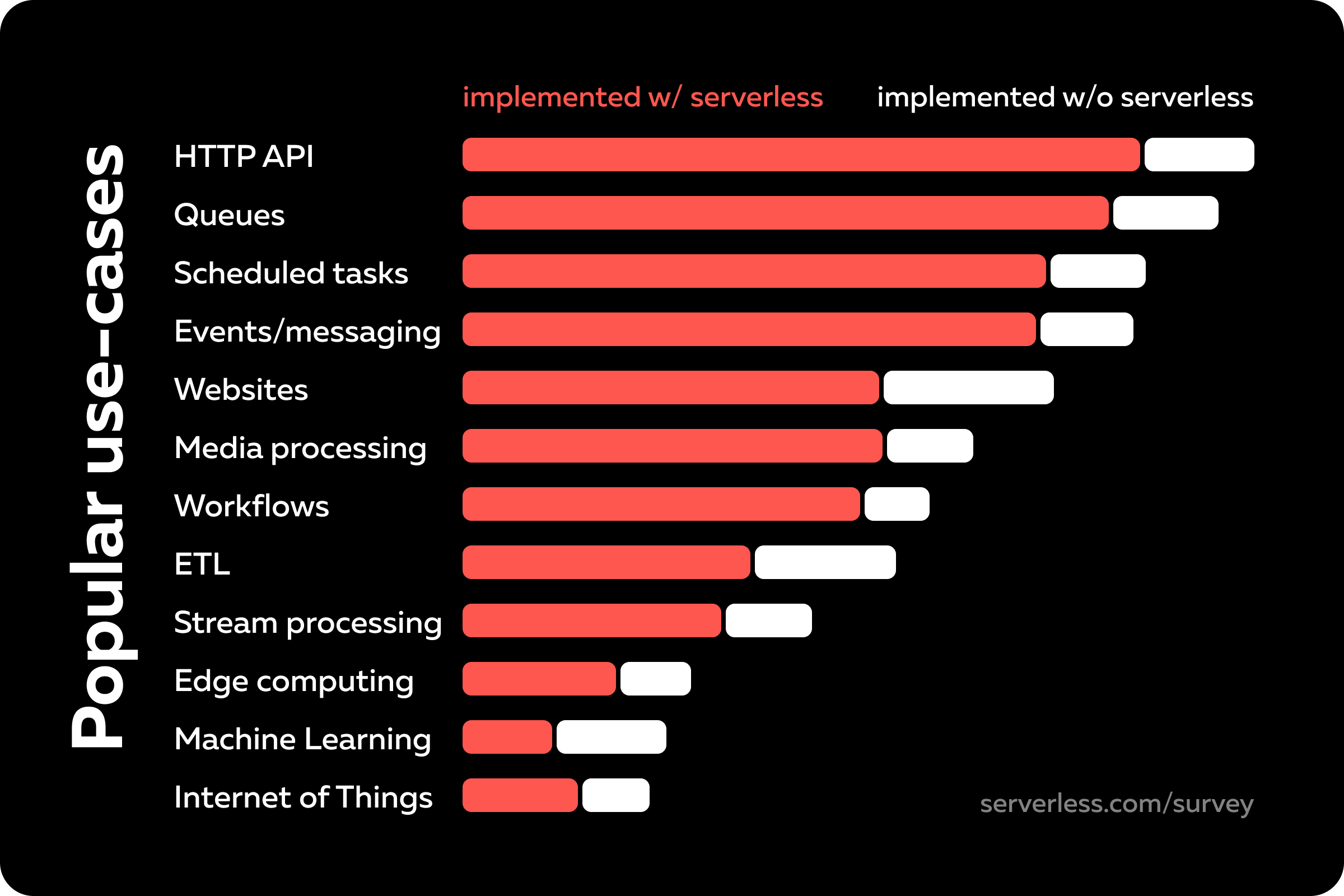 The most popular serverless use cases are HTTP APIs, queues, scheduled tasks and event messaging