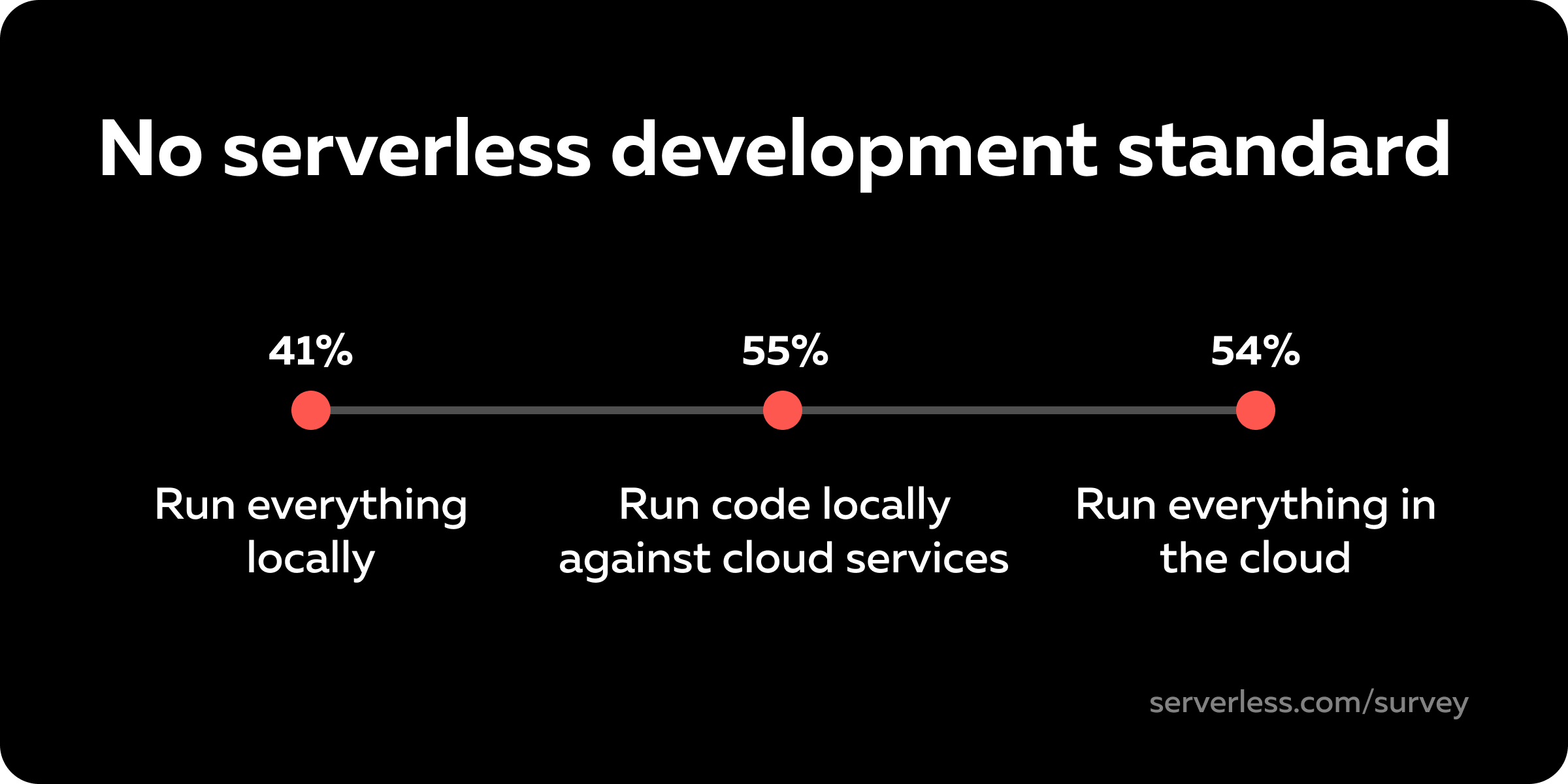 Serverless teams are evenly split between local development and in-cloud development