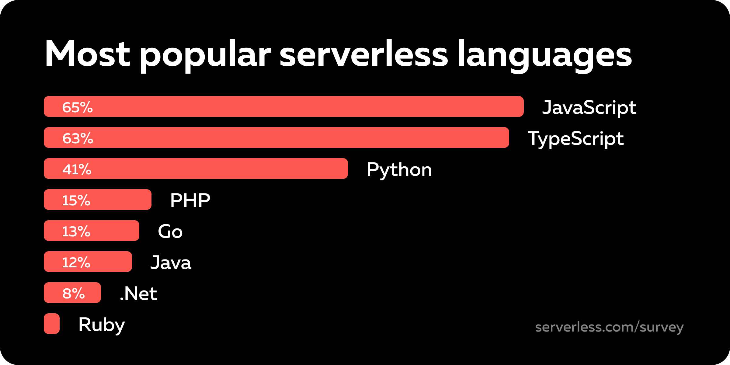 JavaScript, TypeScript and Python are the 3 most popular serverless languages