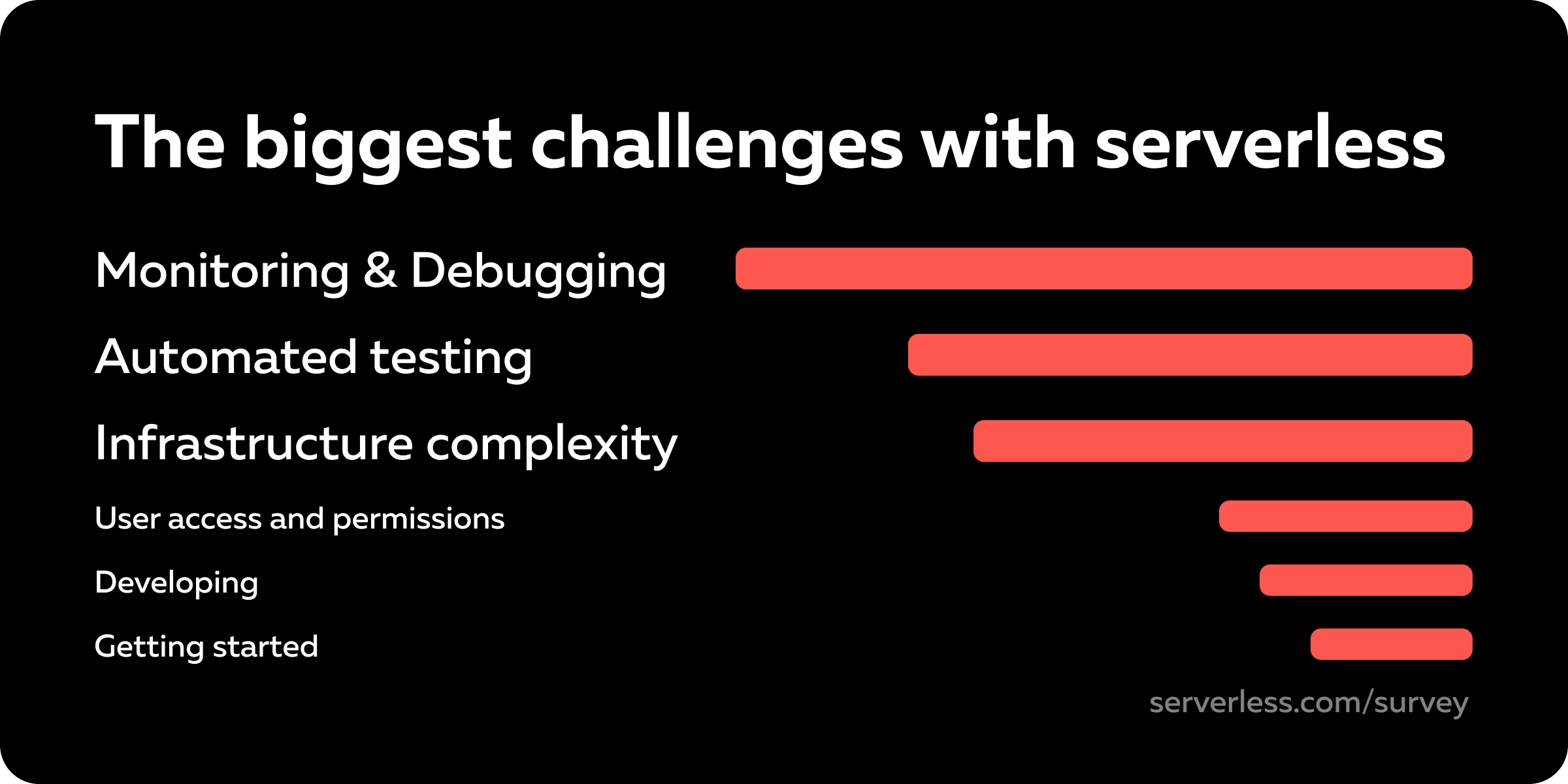 The biggest challenges with serverless are monitoring and debugging, automated testing and dealing with infrastructure complexity